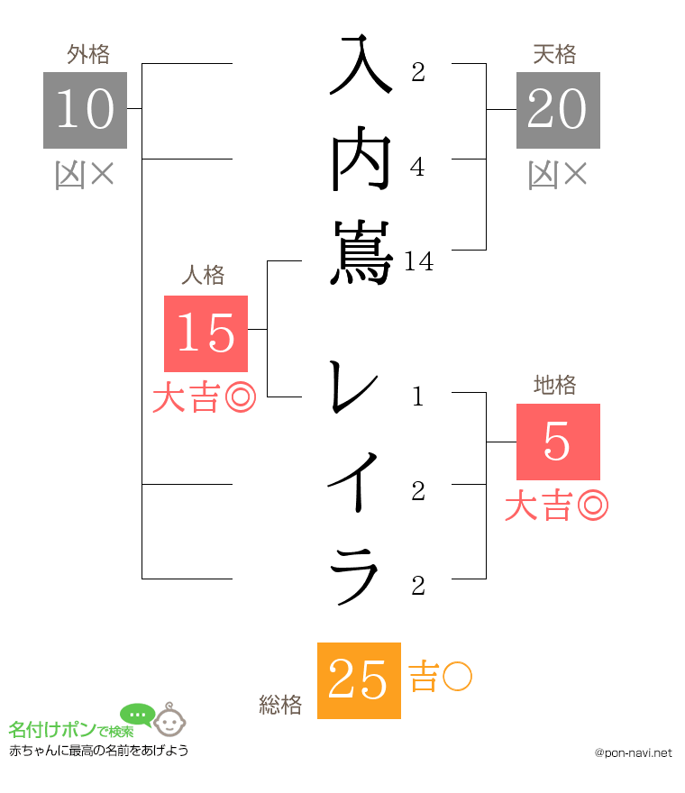 入内嶌 レイラさんの姓名判断結果