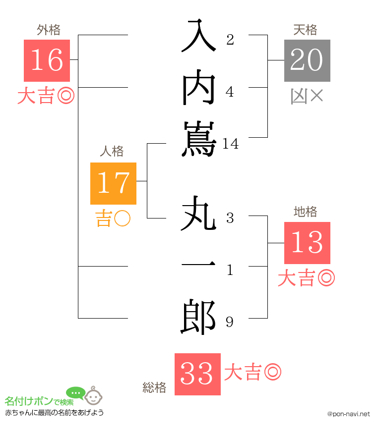 入内嶌 丸一郎さんの姓名判断結果