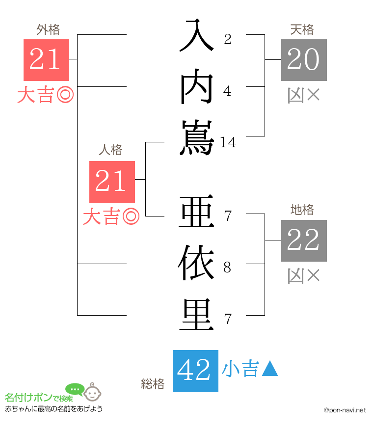 入内嶌 亜依里さんの姓名判断結果