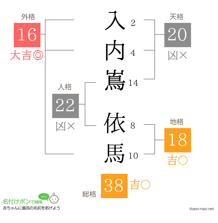 入内嶌 依馬さんの姓名判断結果