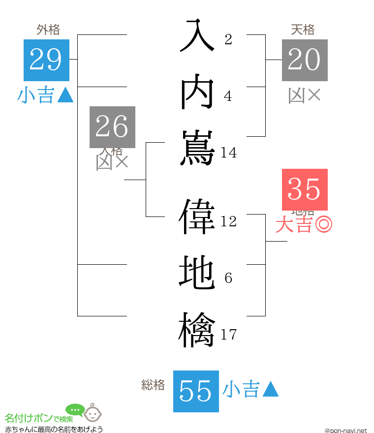 入内嶌 偉地檎さんの姓名判断結果