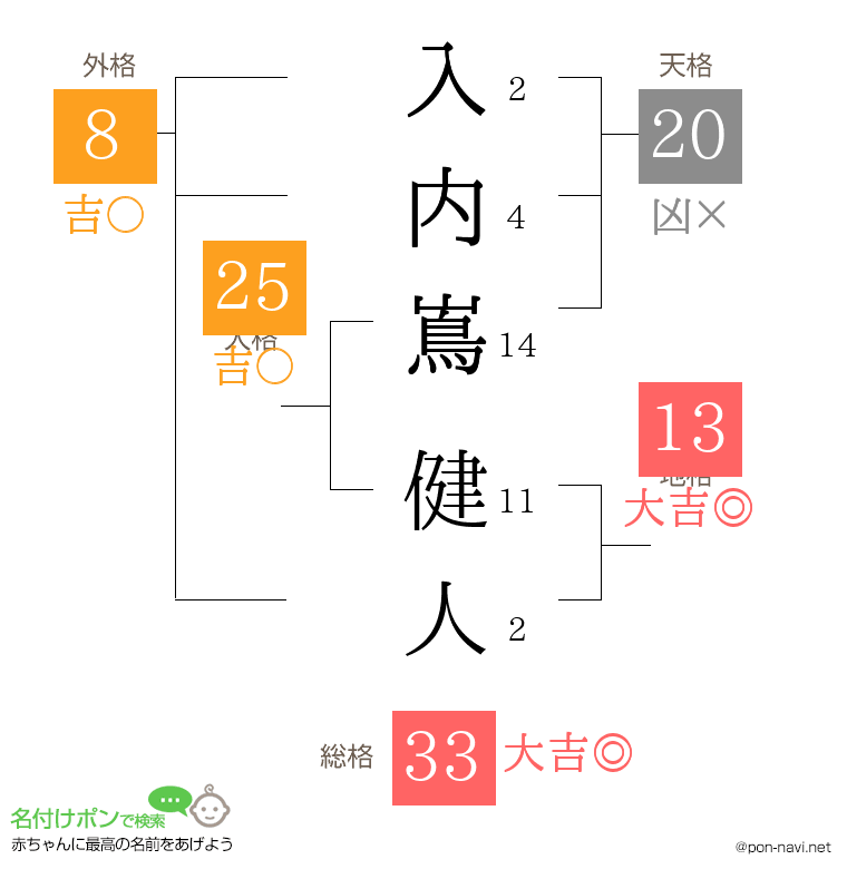 入内嶌 健人さんの姓名判断結果