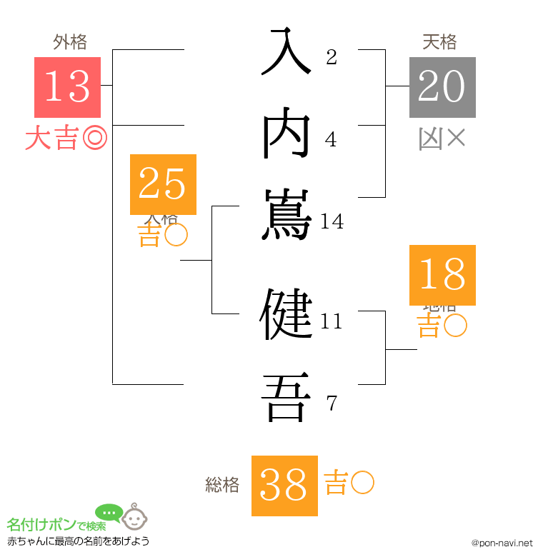 入内嶌 健吾さんの姓名判断結果