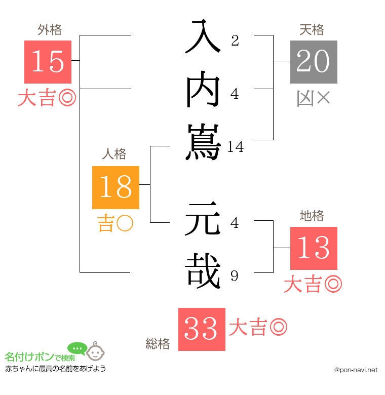 入内嶌 元哉さんの姓名判断結果