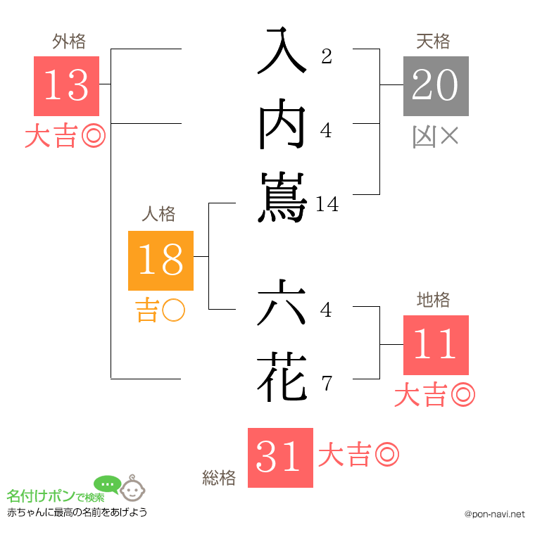 入内嶌 六花さんの姓名判断結果