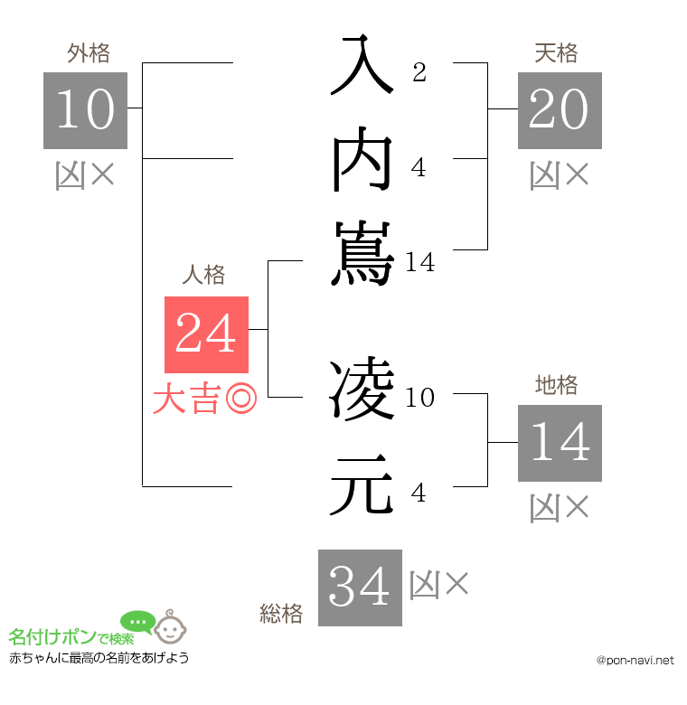 入内嶌 凌元さんの姓名判断結果