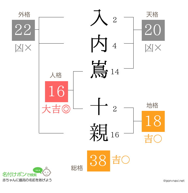 入内嶌 十親さんの姓名判断結果