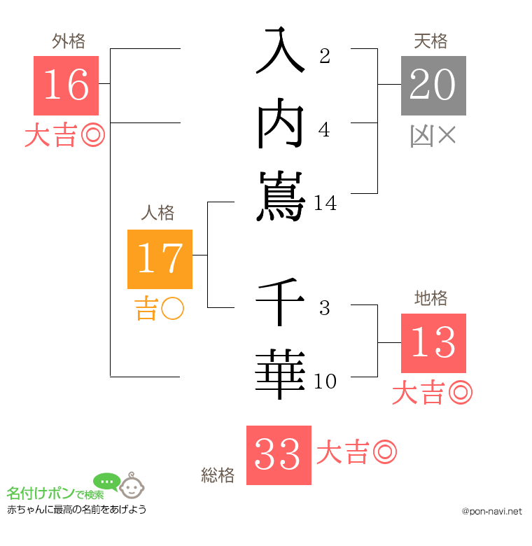入内嶌 千華さんの姓名判断結果