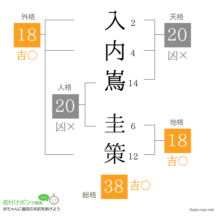 入内嶌 圭策さんの姓名判断結果