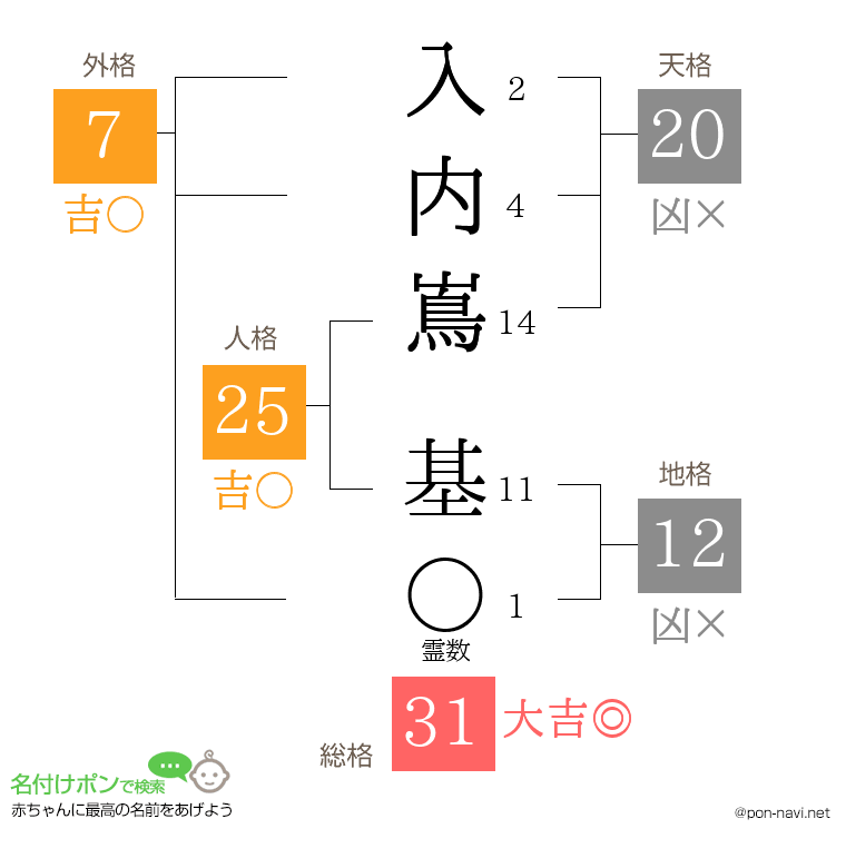 入内嶌 基さんの姓名判断結果