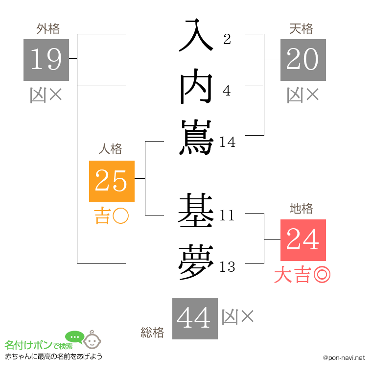 入内嶌 基夢さんの姓名判断結果