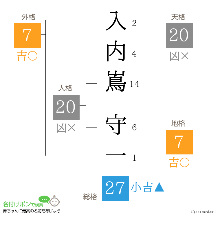 入内嶌 守一さんの姓名判断結果