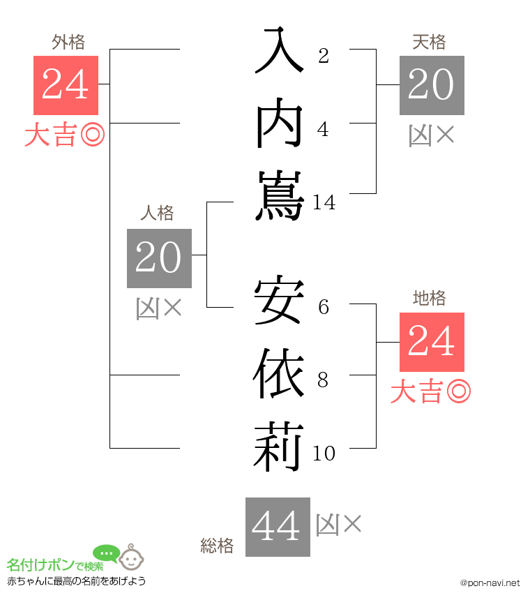 入内嶌 安依莉さんの姓名判断結果