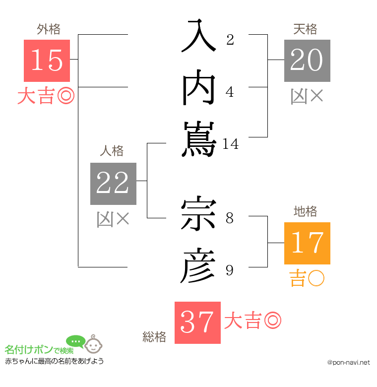 入内嶌 宗彦さんの姓名判断結果