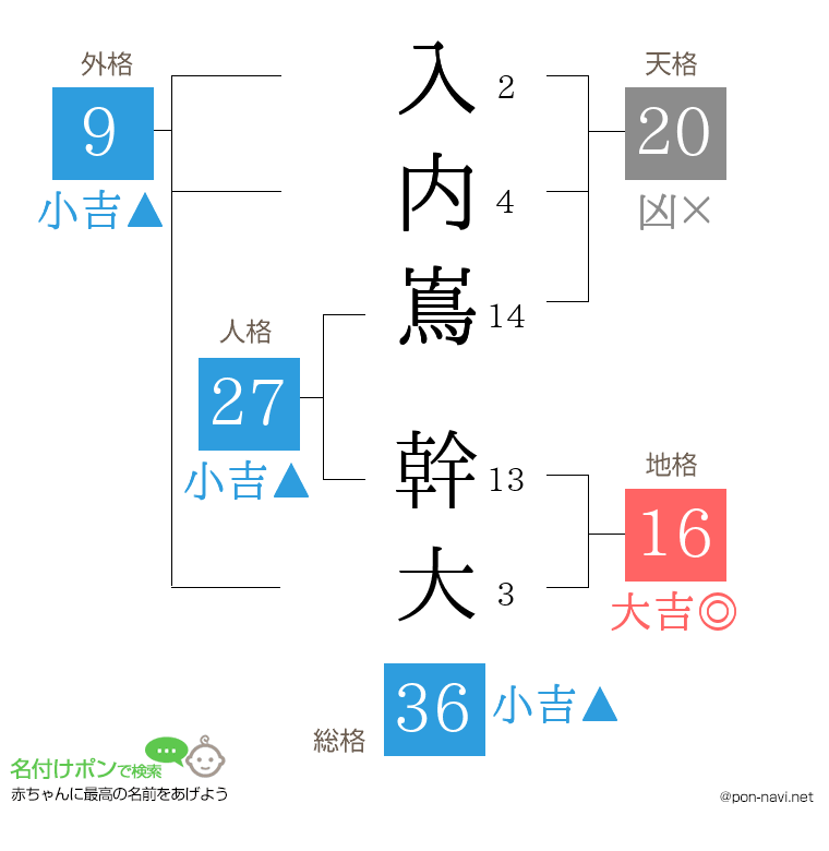 入内嶌 幹大さんの姓名判断結果