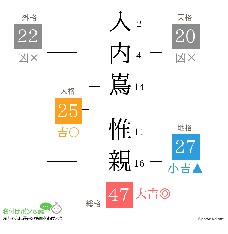入内嶌 惟親さんの姓名判断結果