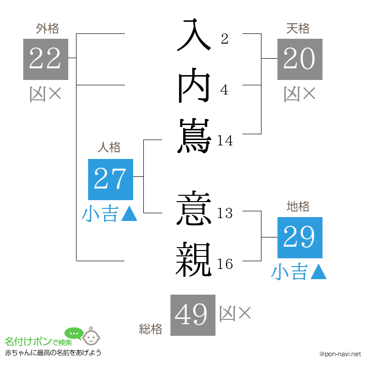 入内嶌 意親さんの姓名判断結果