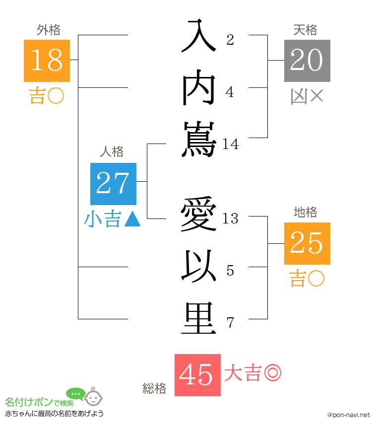 入内嶌 愛以里さんの姓名判断結果