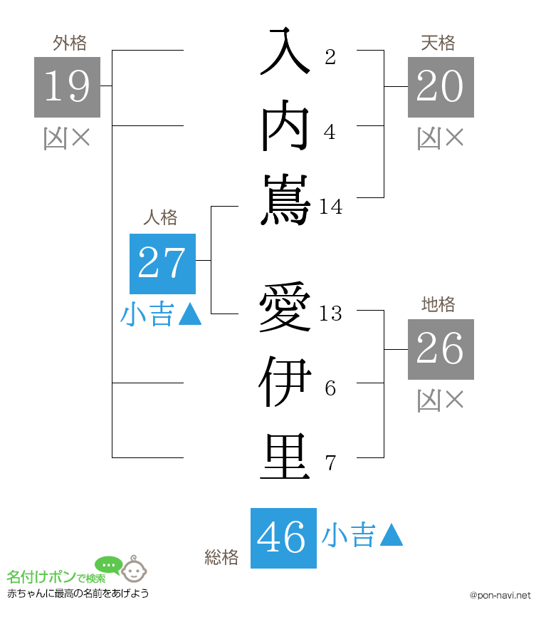 入内嶌 愛伊里さんの姓名判断結果