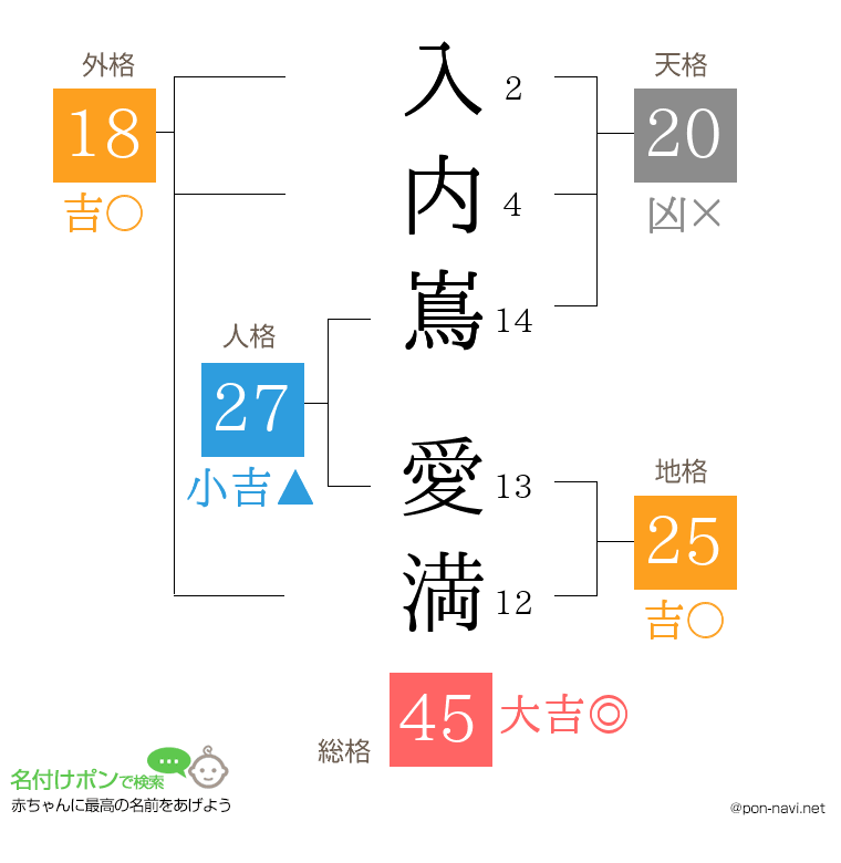 入内嶌 愛満さんの姓名判断結果