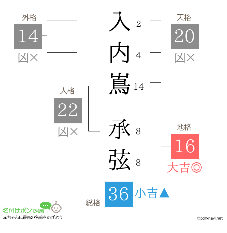 入内嶌 承弦さんの姓名判断結果