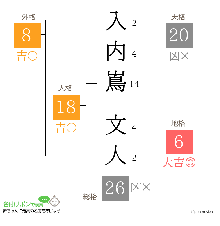 入内嶌 文人さんの姓名判断結果