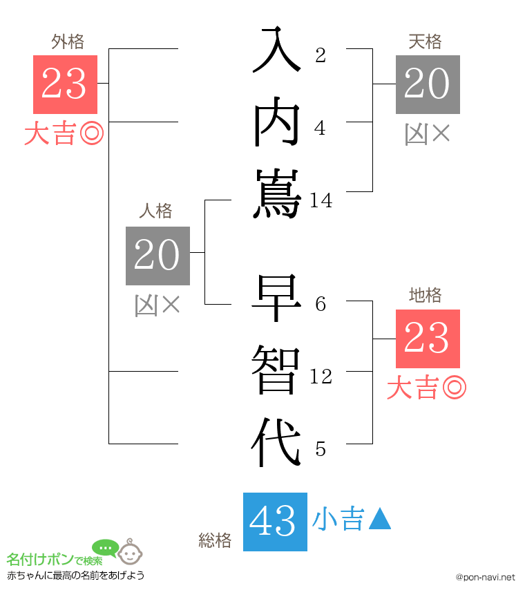 入内嶌 早智代さんの姓名判断結果