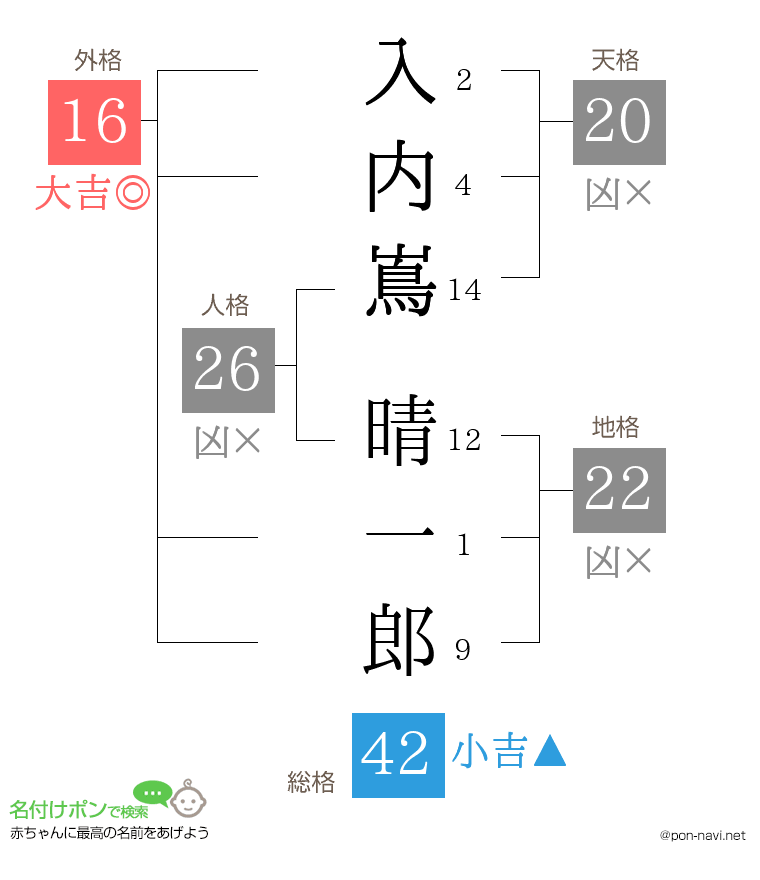 入内嶌 晴一郎さんの姓名判断結果