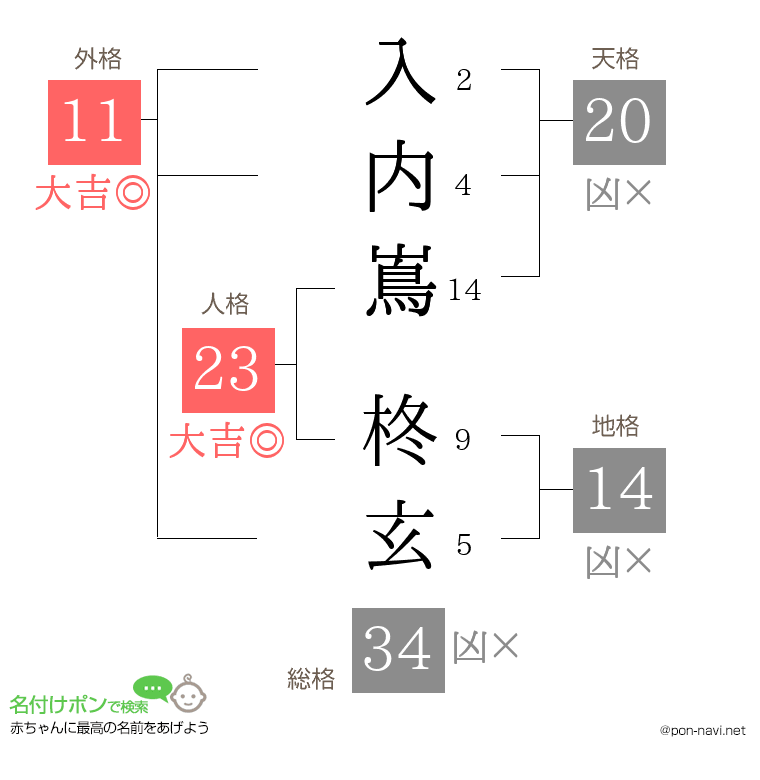入内嶌 柊玄さんの姓名判断結果