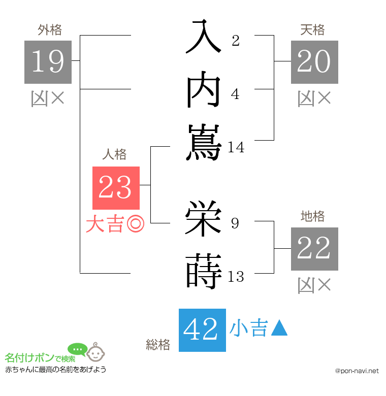 入内嶌 栄蒔さんの姓名判断結果