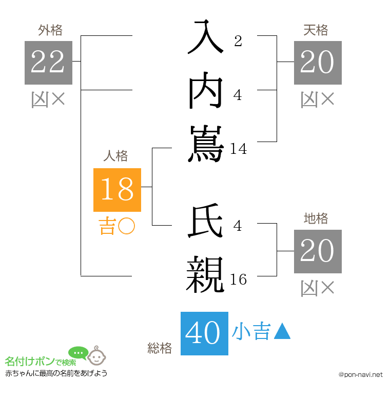 入内嶌 氏親さんの姓名判断結果