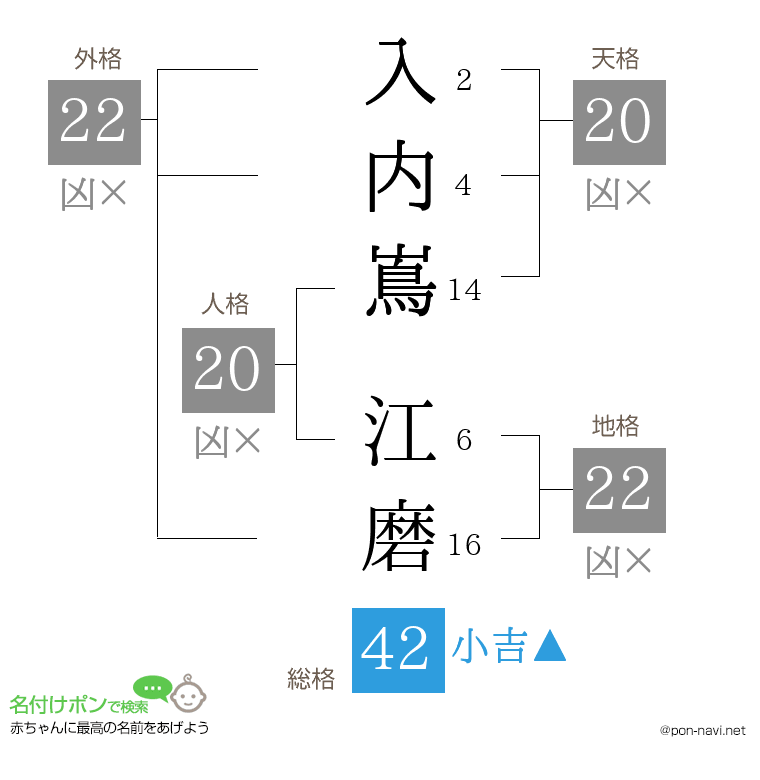 入内嶌 江磨さんの姓名判断結果