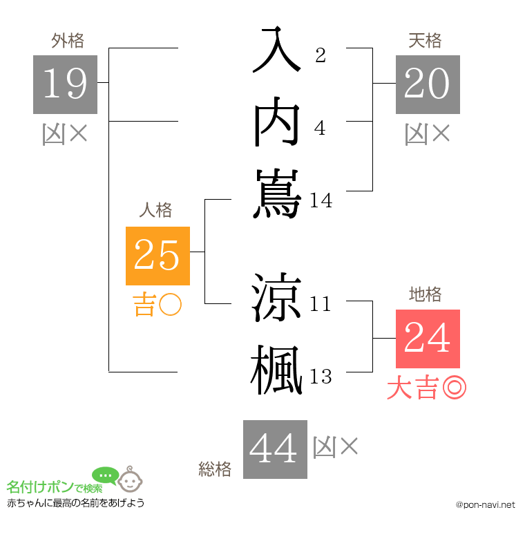 入内嶌 涼楓さんの姓名判断結果