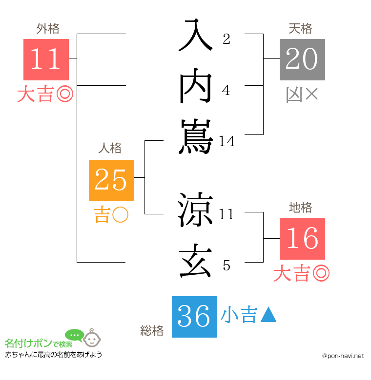 入内嶌 涼玄さんの姓名判断結果