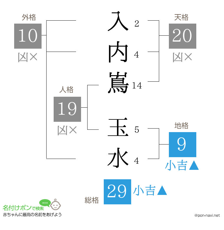 入内嶌 玉水さんの姓名判断結果