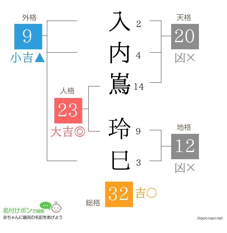 入内嶌 玲巳さんの姓名判断結果