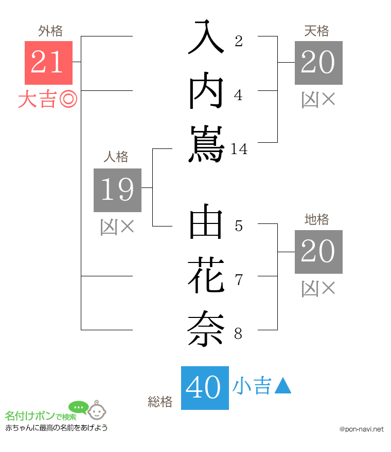 入内嶌 由花奈さんの姓名判断結果