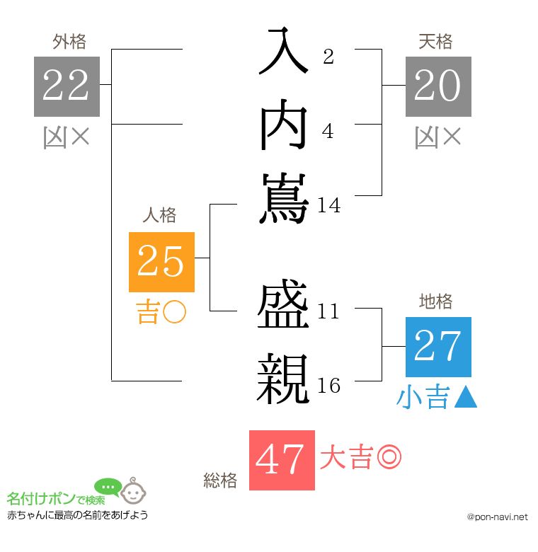入内嶌 盛親さんの姓名判断結果