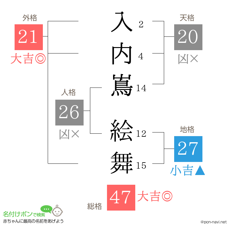 入内嶌 絵舞さんの姓名判断結果