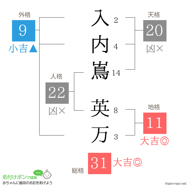 入内嶌 英万さんの姓名判断結果