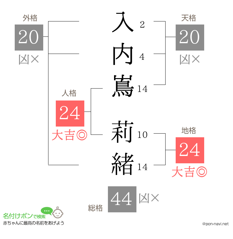入内嶌 莉緒さんの姓名判断結果