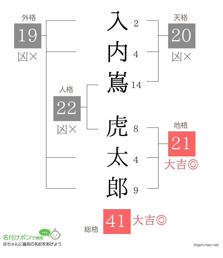 入内嶌 虎太郎さんの姓名判断結果