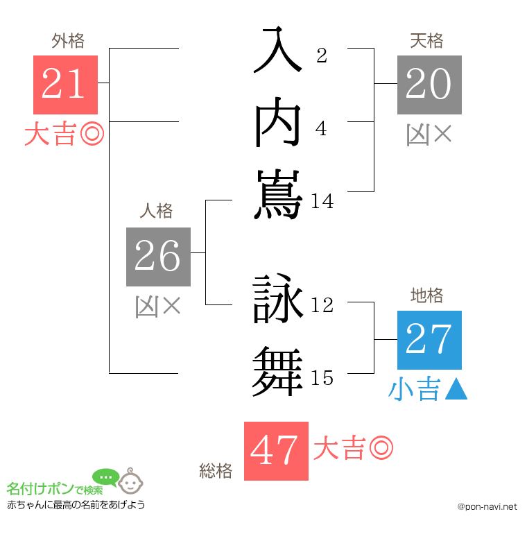入内嶌 詠舞さんの姓名判断結果