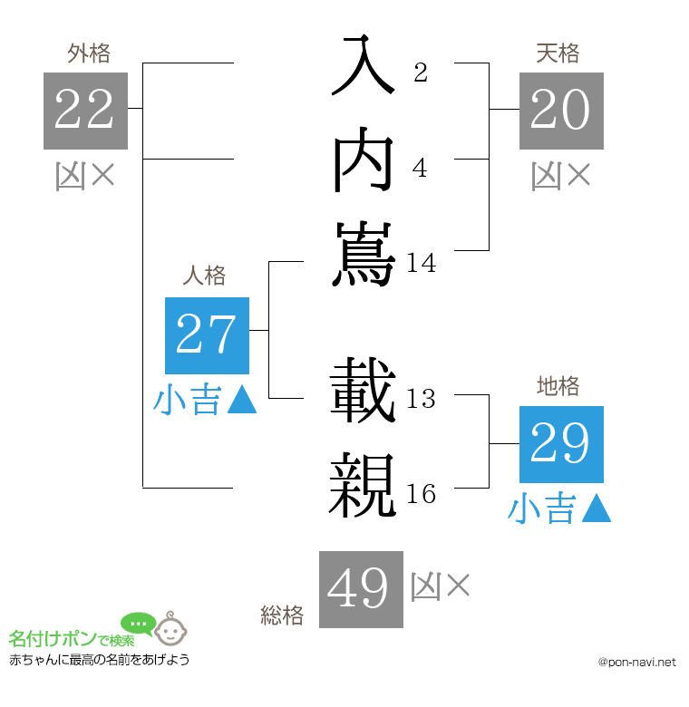 入内嶌 載親さんの姓名判断結果