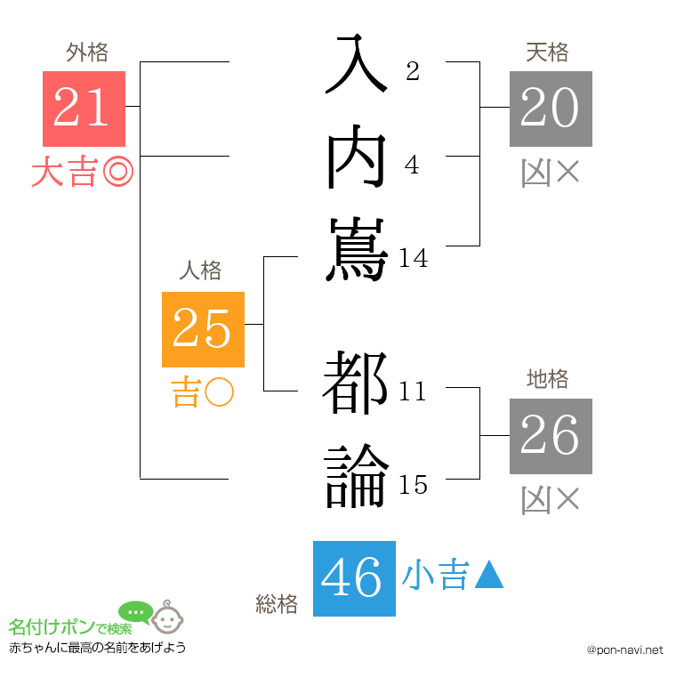 入内嶌 都論さんの姓名判断結果