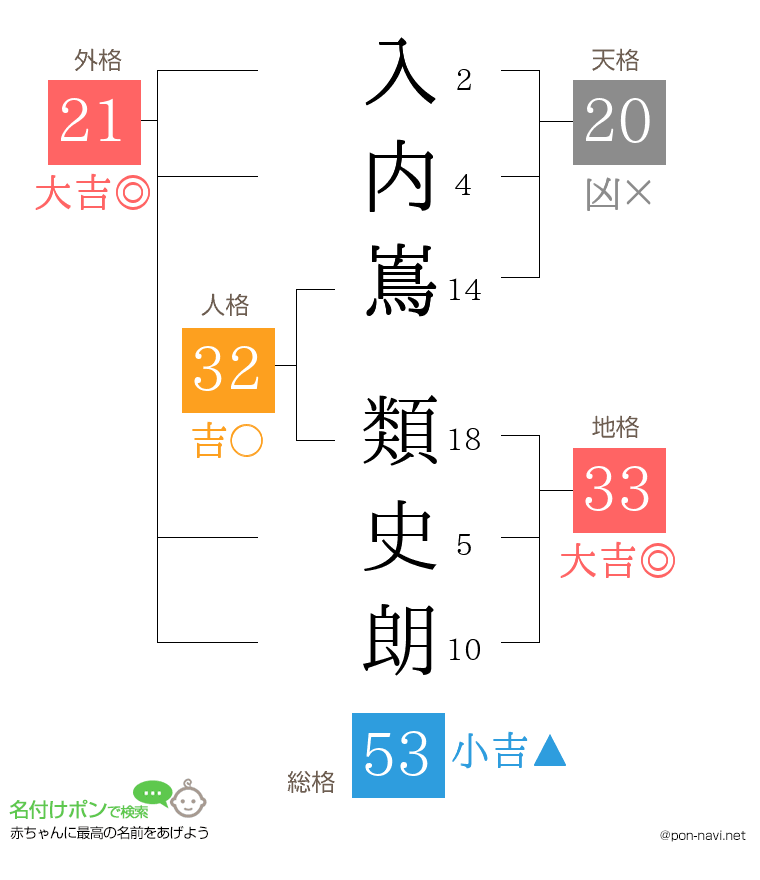 入内嶌 類史朗さんの姓名判断結果