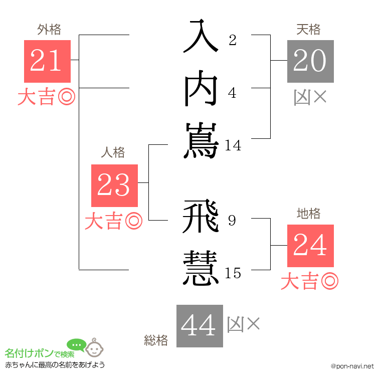 入内嶌 飛慧さんの姓名判断結果