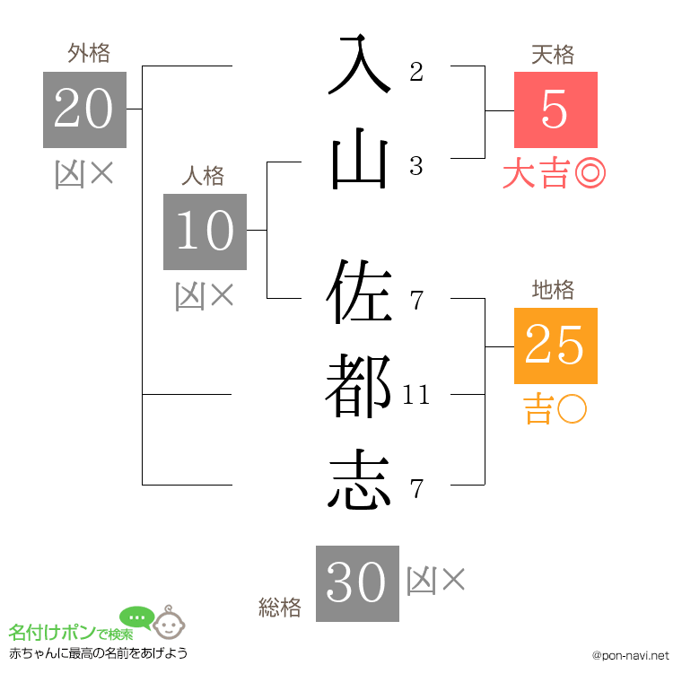入山 佐都志さんの姓名判断結果