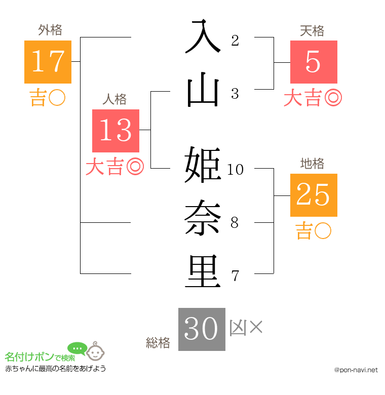 入山 姫奈里さんの姓名判断結果