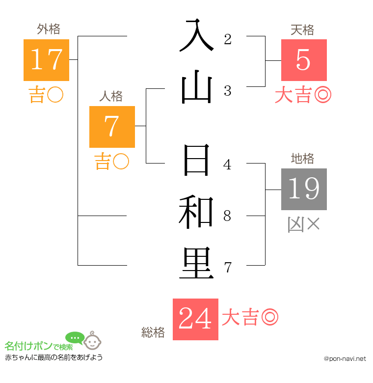 入山 日和里さんの姓名判断結果